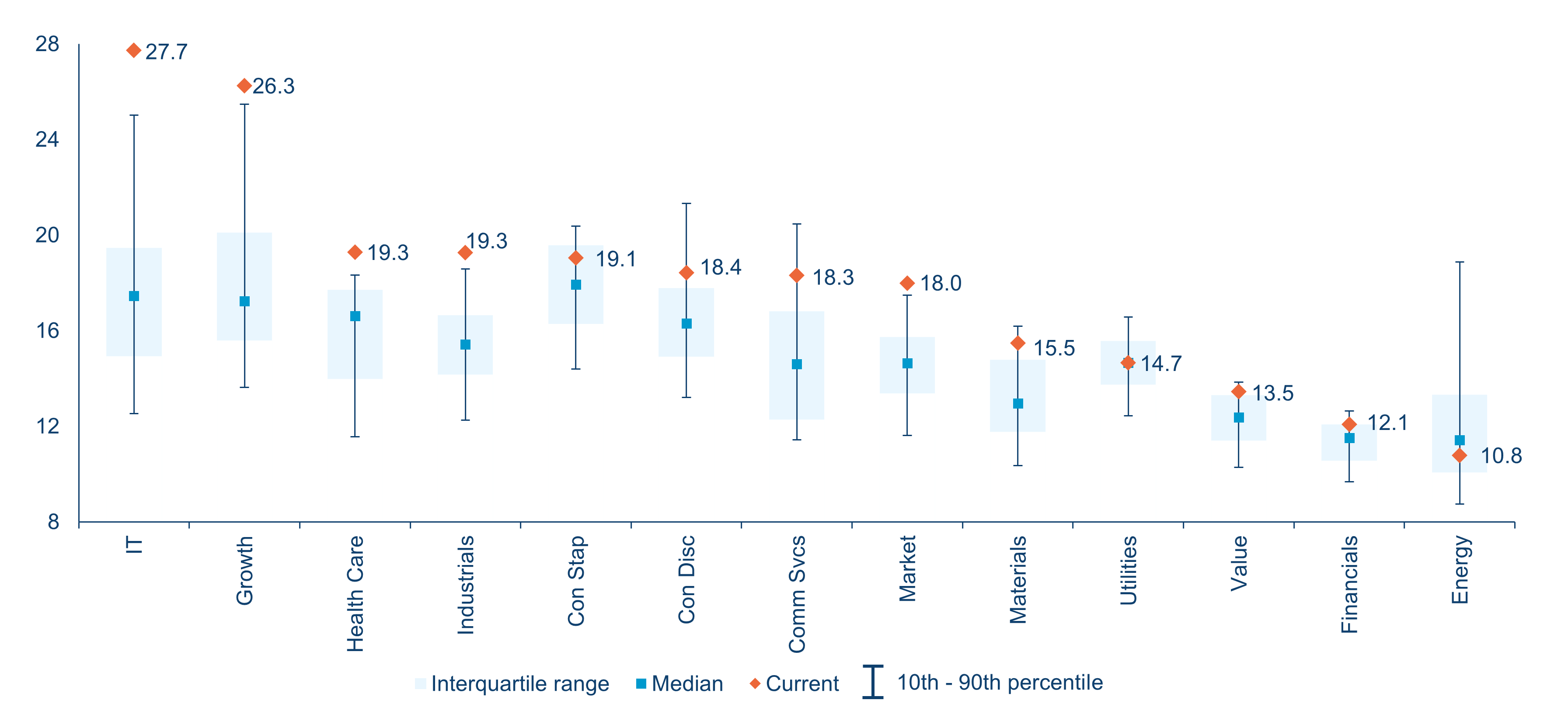 Msci World Sector Style Valuation