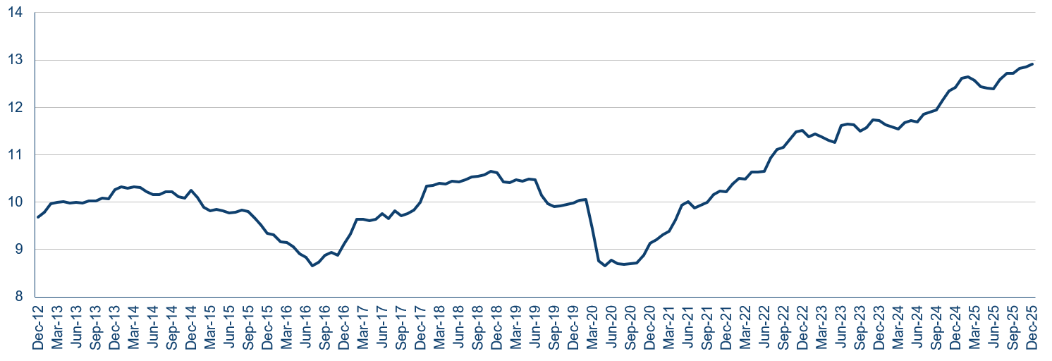 Return On Equity Of The Sector Has Improved Significantly